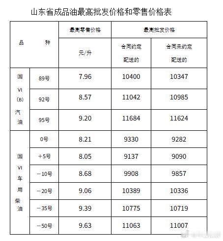 【山东最新油价公布：9月24日24时起，92号汽油将调为每升8.57元，95号汽油每升9.20元】根据国家发展改革委发布的调价信息，自2026年9月24日24时起，我省汽油、柴油最高批发、零售价格每吨分别上调395元和385元。调整后我省各标号汽、柴油最高批发和最高零售价格及有关事项见附表。备注：1.成品油生产经 ​