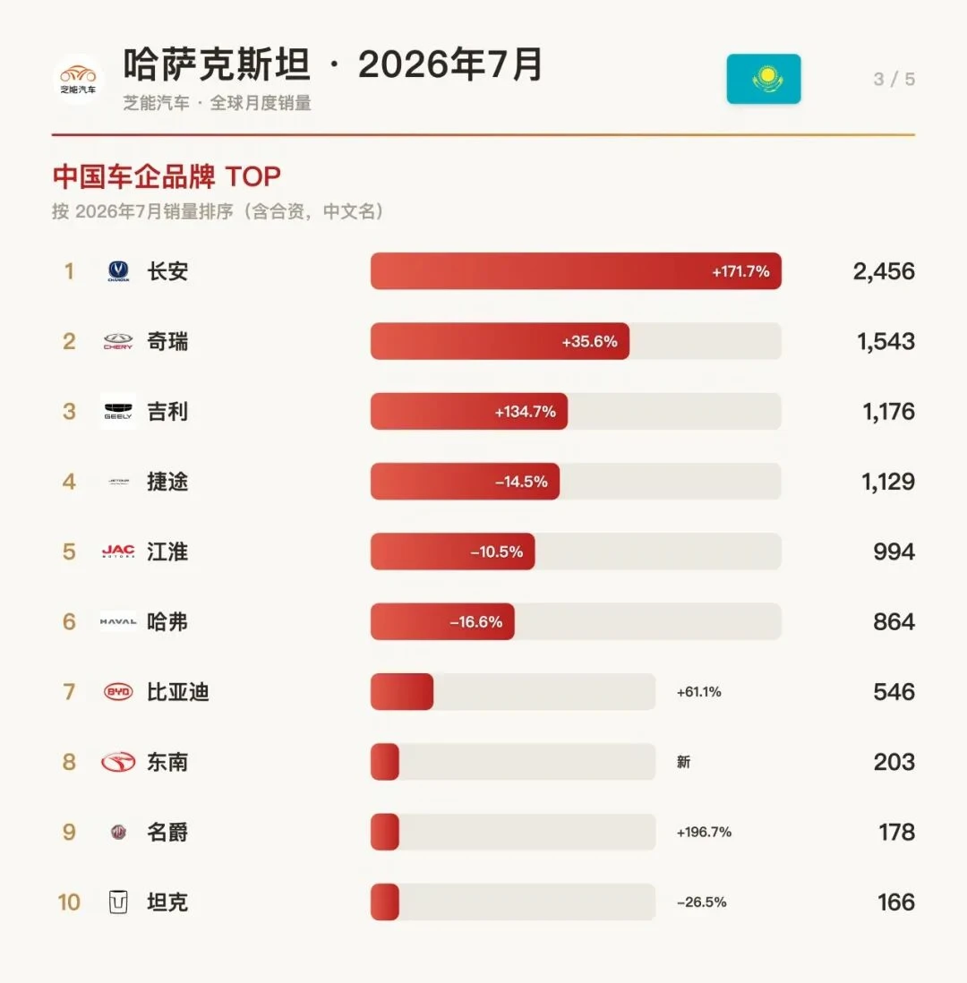 哈萨克斯坦7月，中国直接吃下近半壁江山