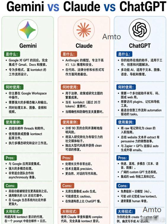 Gemini vs Claude vs ChatGPT
一张图看懂三大AI的优缺点、使用场景和大师招式！  
你现在最常用哪个？
by Amto ​