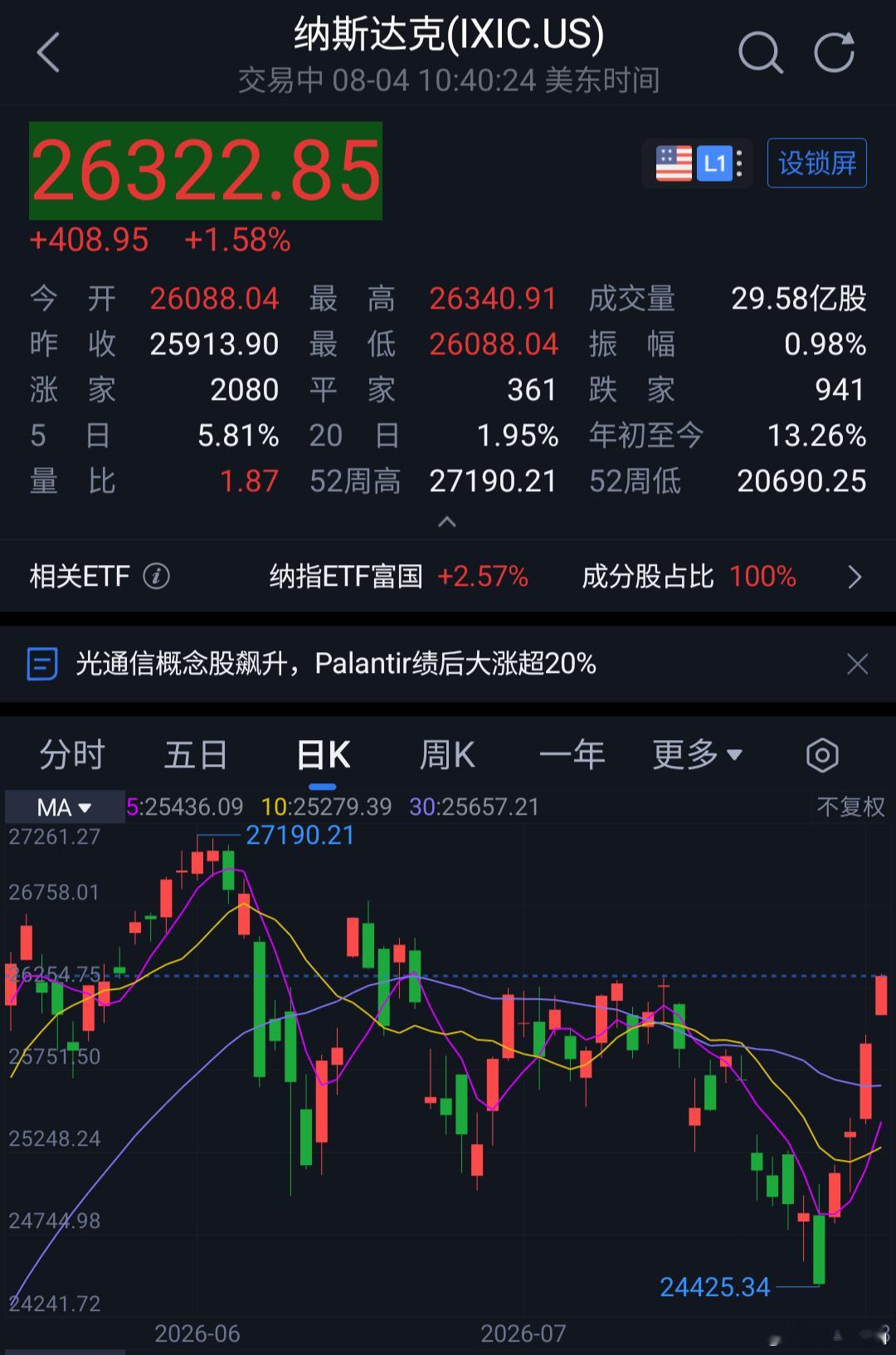 [超话] 这就是正规市场吗？美股今晚又大涨了，已经4连反弹了，科技方向...