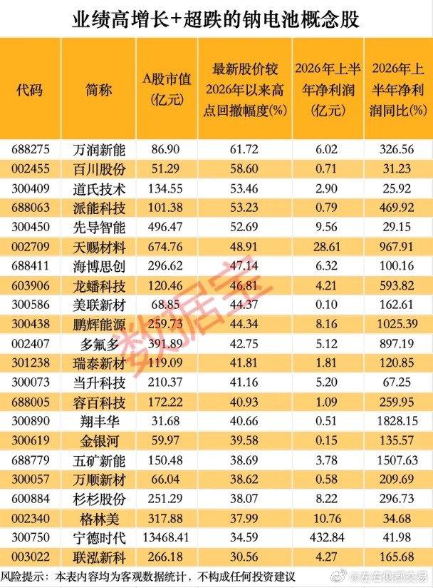 #A股#下午电池，会不会受到中美经贸谈判影响，爆拉了？钠电池也是可以的！脑机接口得碳纳米管，很久没启动了！ ​