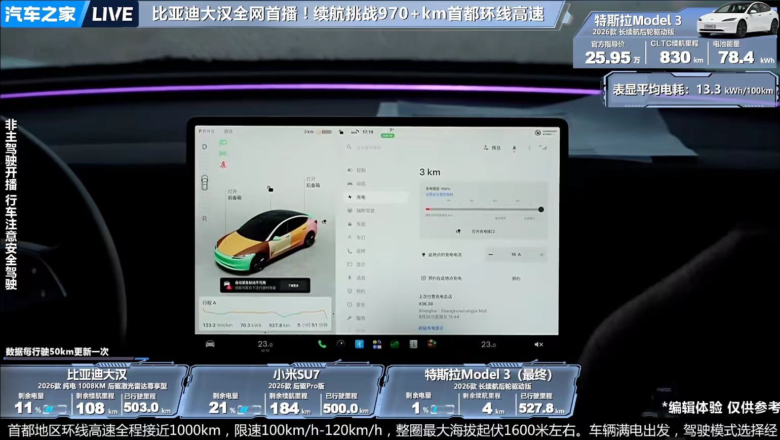 汽车之家的续航测试结束了
小米SU7其实没跑归零，大家应该都知道米的SU7就算归零后，开着跑到充电桩还是没什么问题的。

最终成绩
大汉  566.4公里
SU7  678.6公里
model3  527.8公里

其中特斯拉是Model 3 2026款长续航后轮驱动版，实际527.8公里，CLTC续航830公里，续航达成率63.59%，平均电耗13.3kW ​