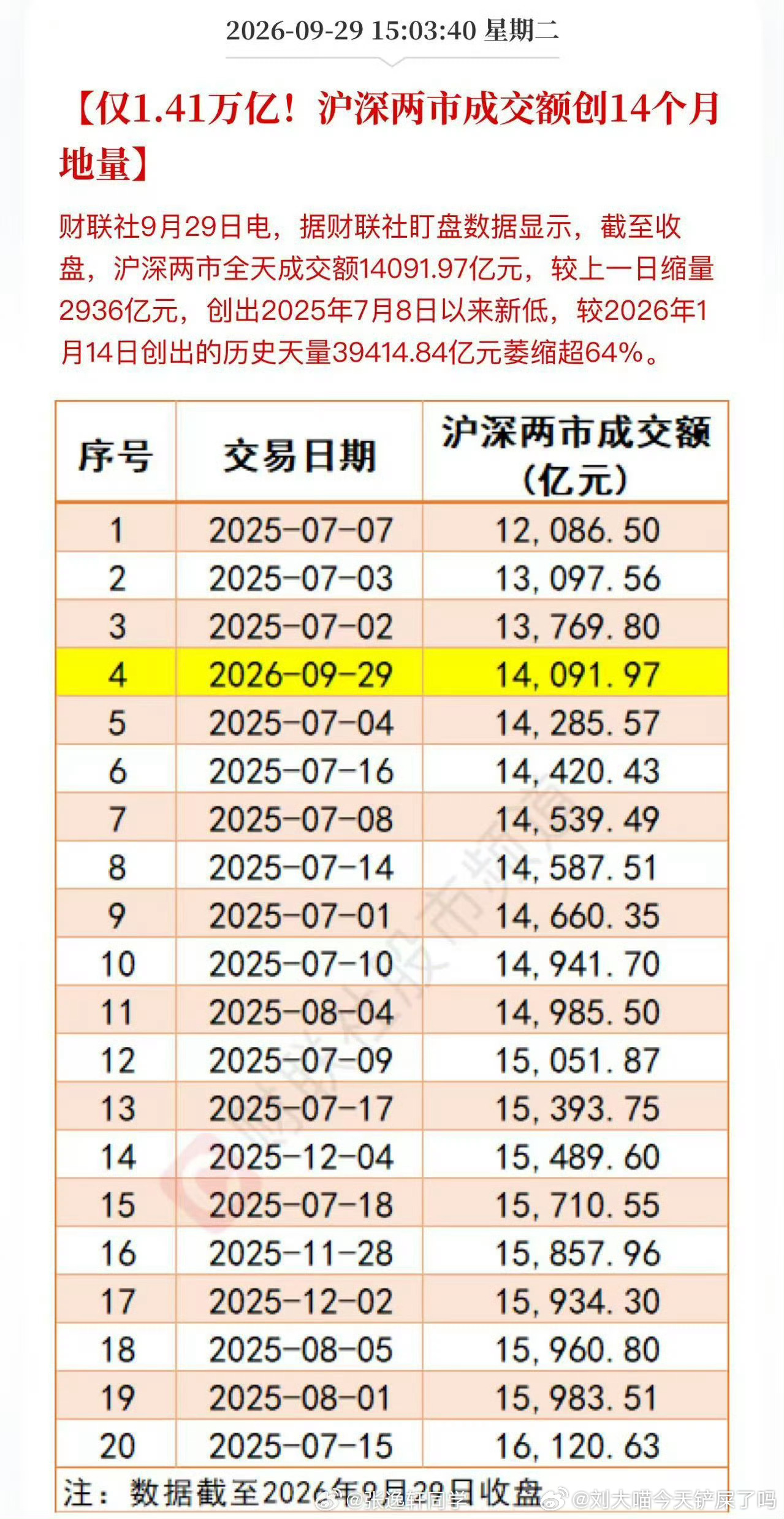 #A股成交额创一年新低#

今天A股成交额只有1.41万亿，刷新年内最低纪录。节前倒数第二个交易日，量能直接萎缩了近3000亿。

说白了，不是有人砸盘，是没人玩了。长假前资金都选择观望，怕假期海外出幺蛾子，短线资金提前落袋为安，场外资金又不愿意进场。多头太弱，买盘不足，就算空头停手，市场也起不 ​