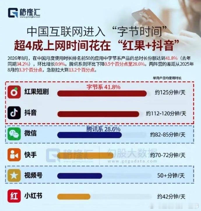 最近网上出现“中国互联网进入字节时间”的说法，抖音集团副总裁李亮公开反驳，直言这个定性很不严谨，纯属瞎扯。

在他看来，互联网市场风云变幻，根本不存在属于某一家巨头的专属时代。像短视频、短剧这类赛道，完全是拼杀激烈的充分竞争市场，排位说变就变，谁都没法稳稳霸占第一名。

 ​