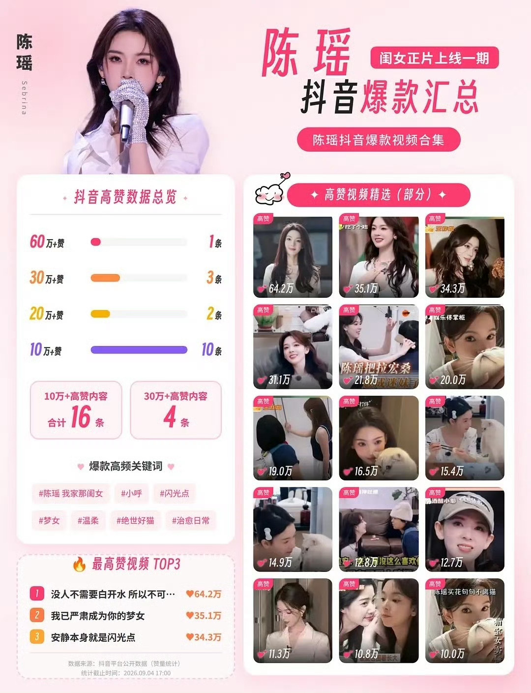 真不知道npp在拿什么底气在闹，最近的那个等了几个月说要拉高播放量的四小羊像鸟一样流走了，那一期最火的还是陈瑶和卡皮巴拉的互动，前几期都是靠唯粉在xcpt的安利和陈瑶自己的路人缘爆起来的，那得到资源也是唯粉和陈瑶自己的能力跟你们这群只会喊喊口号啥也不做也不支持她的演员事业的人有个屁关系 ​