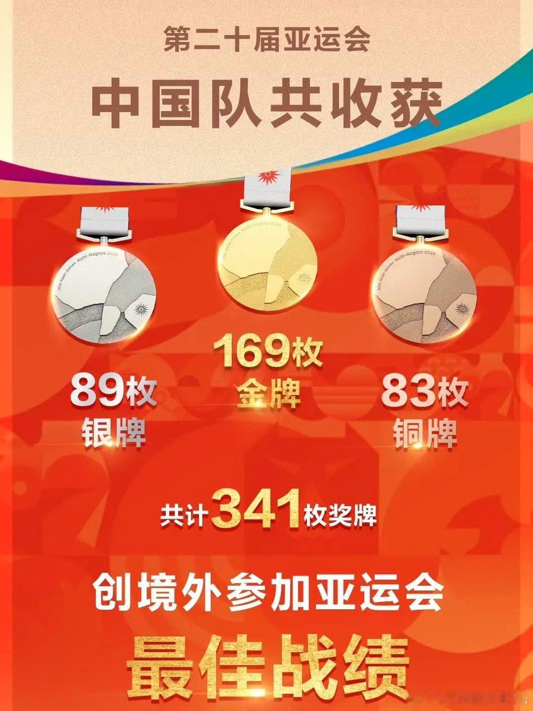 不管是金牌总数还是奖牌总数，稳稳排在第一，太厉害了。少年强则国强，少年智则国智。

我家好大儿每天打开央视频都在看榜单，特别骄傲，自豪。
#名古屋亚运会最终奖牌榜# ​