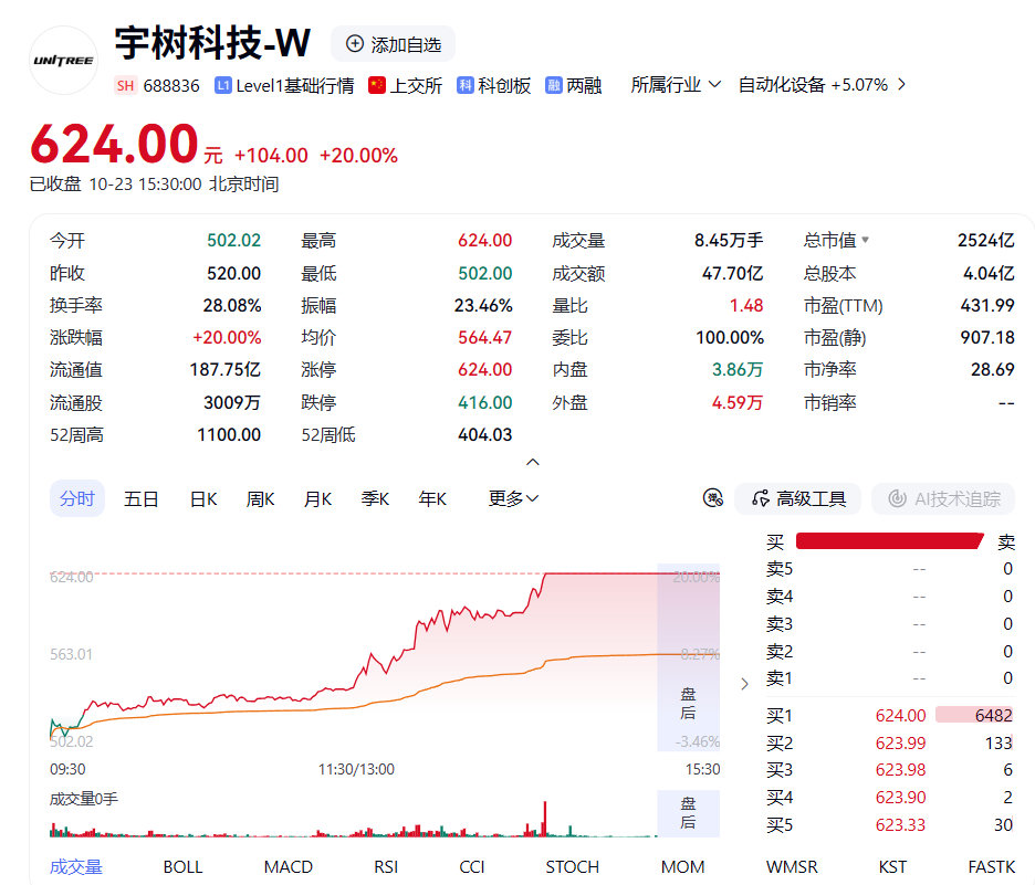 【#宇树科技暴涨超16%#】
10月23日午后，宇树科技20%涨停，最新股价突破600元/股，报624元/股，总市值重新站上2500亿元。据悉，这是公司8月19日上市以来，首个涨停板，本周累计涨幅超过46%。（证券时报） ​