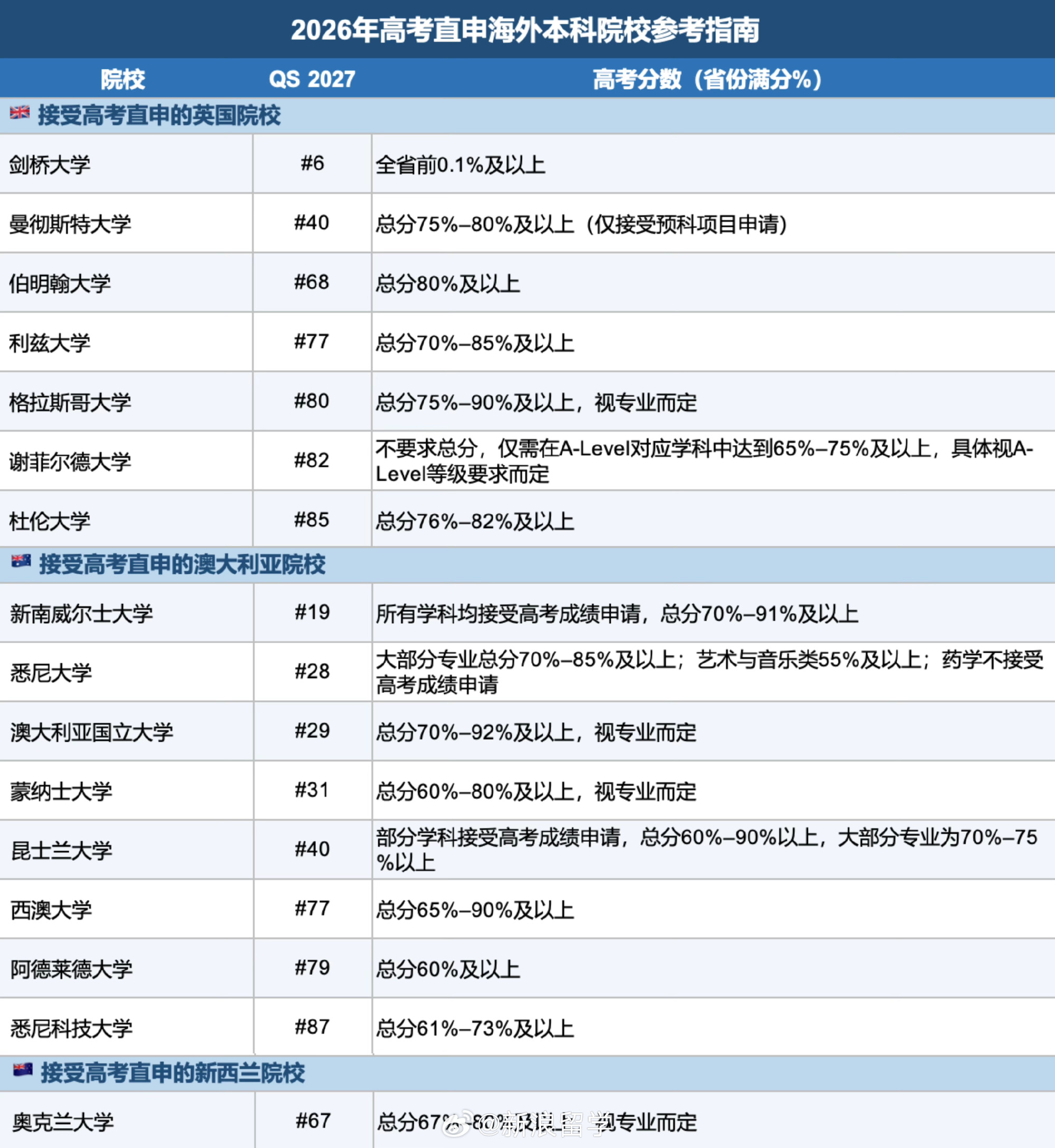 【高考放榜后，除了填志愿还有哪些选择？】除了填报国内高校志愿，你的高考...