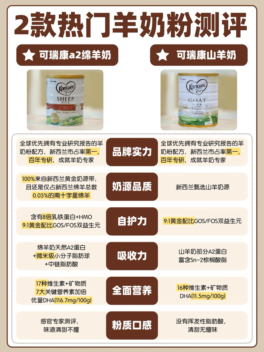 可瑞康家族揭秘！一篇看懂选绵羊奶or山羊奶