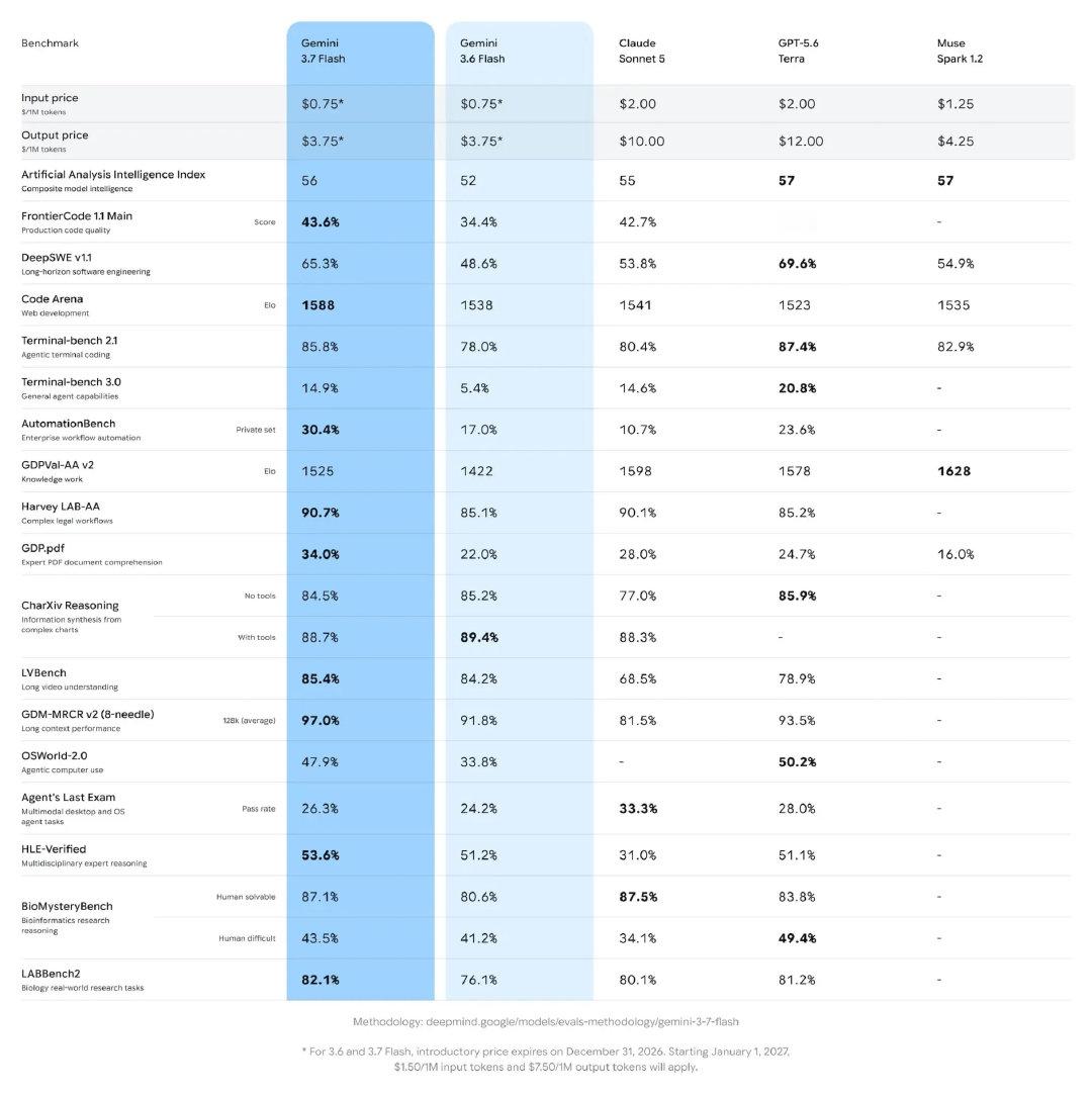 谷歌（Google）在上一代模型上线三周后迅速推出Gemini 3.7...