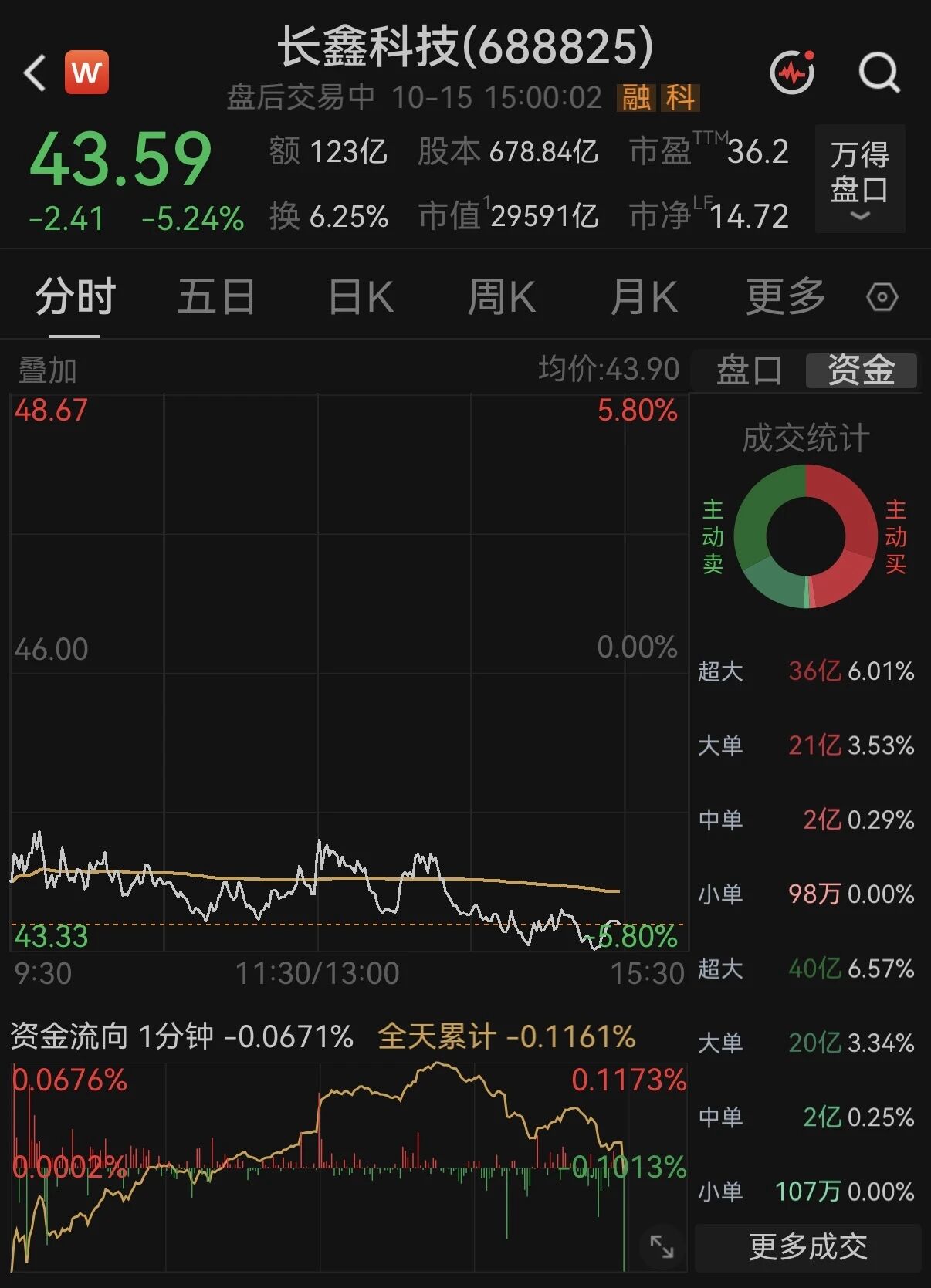 短短两个多月，长鑫科技市值较高点蒸发超过万亿元，原本稳居A股市值榜首的位置，也被工商银行重新夺回。
今天收盘，长鑫科技股价报43.59元，总市值降至2.96万亿元。这家国内存储芯片龙头直到七月底才登陆科创板，上市后股价一路走高，市值一度冲上4.2万亿元，当时不少人感叹，国产芯片终于站到了资本市场的最