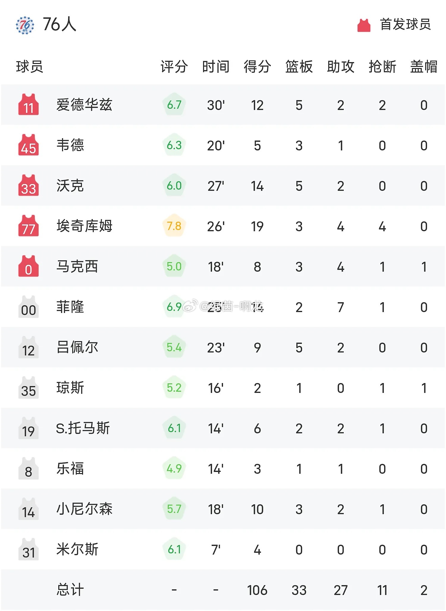 NBA季前赛战报：乔治首秀13+5，凯特尔人114-106狂胜76人

10月11日 NBA季前赛，凯尔特人对阵76人。首节比赛，76人上来完美开局，随后塔图姆率队完成反超，首节凯尔特人领先4分。次节比赛乔治运动战破荒，普里查德外线火热，单节凯尔特人净胜17分，半场结束76人落后21分。第三节比赛，凯尔特人延续火热 ​