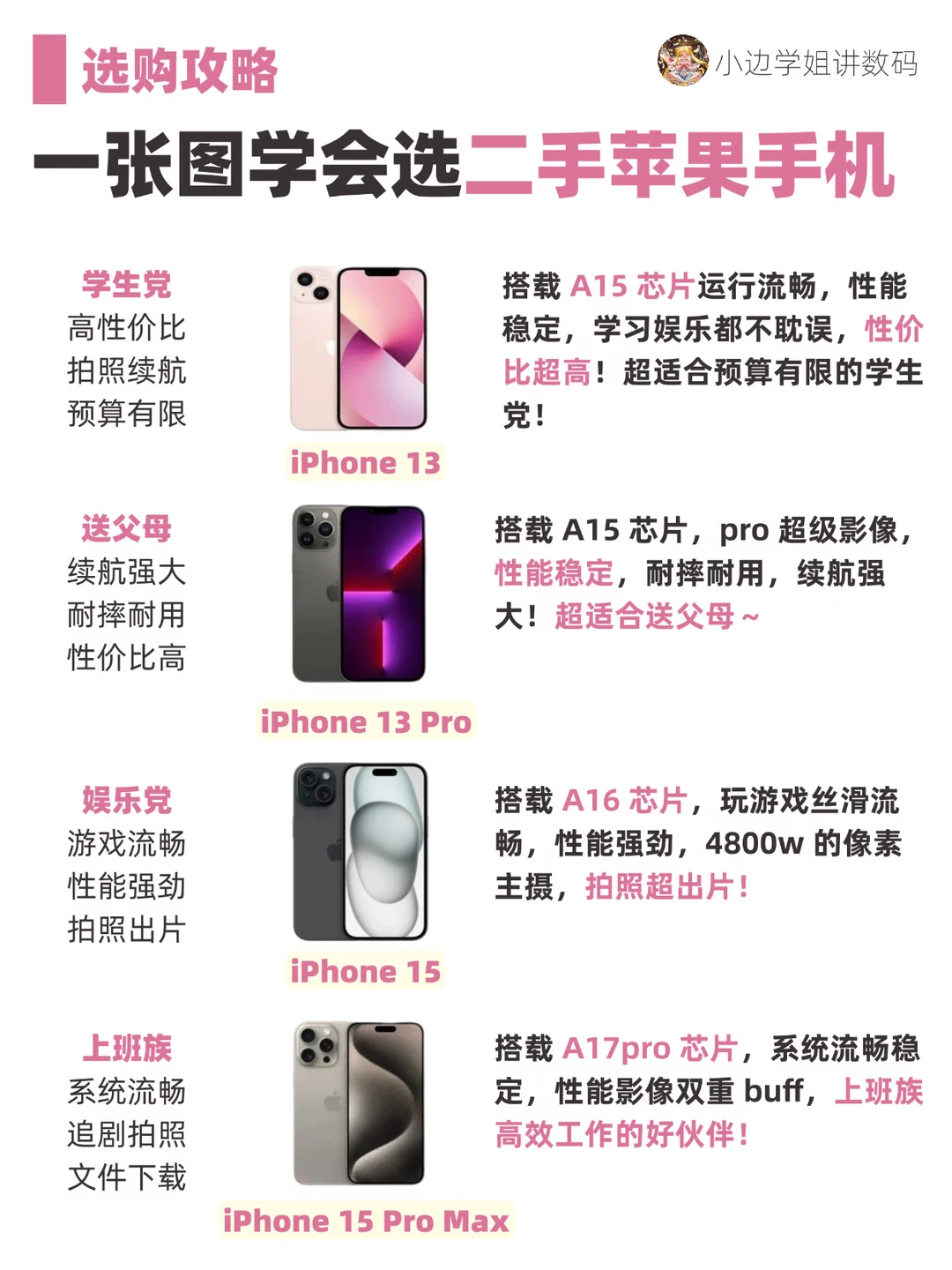 一图看懂🔥如何选二手iphone‼️