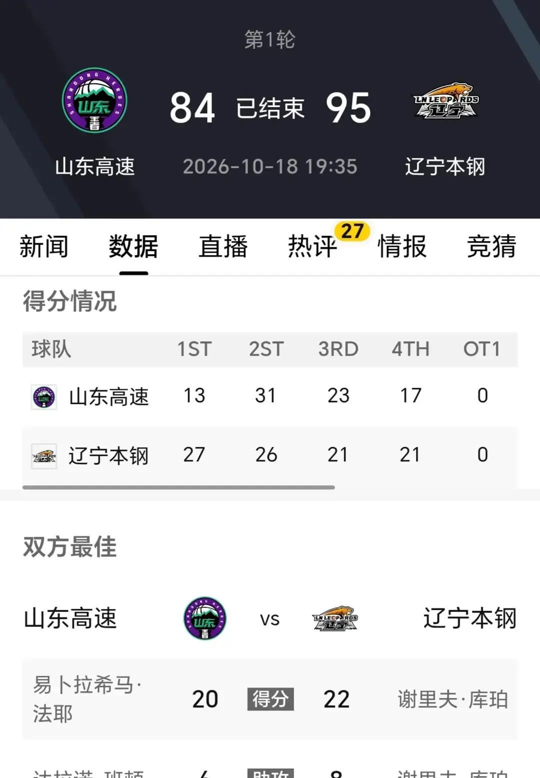 首轮同样是输了11分，山东男篮和浙江稠州这次碰头，谁都输不起了。
第一场打完，两边球迷心里都堵得慌。浙江客场79比90栽在广州手里，山东回到主场也没顶住辽宁，84比95交代了。
两支开局就背着零胜一负的队伍撞在一块，火药味直接拉满。
到了2026年10月21日晚上19点35分，哨声一响，客场作