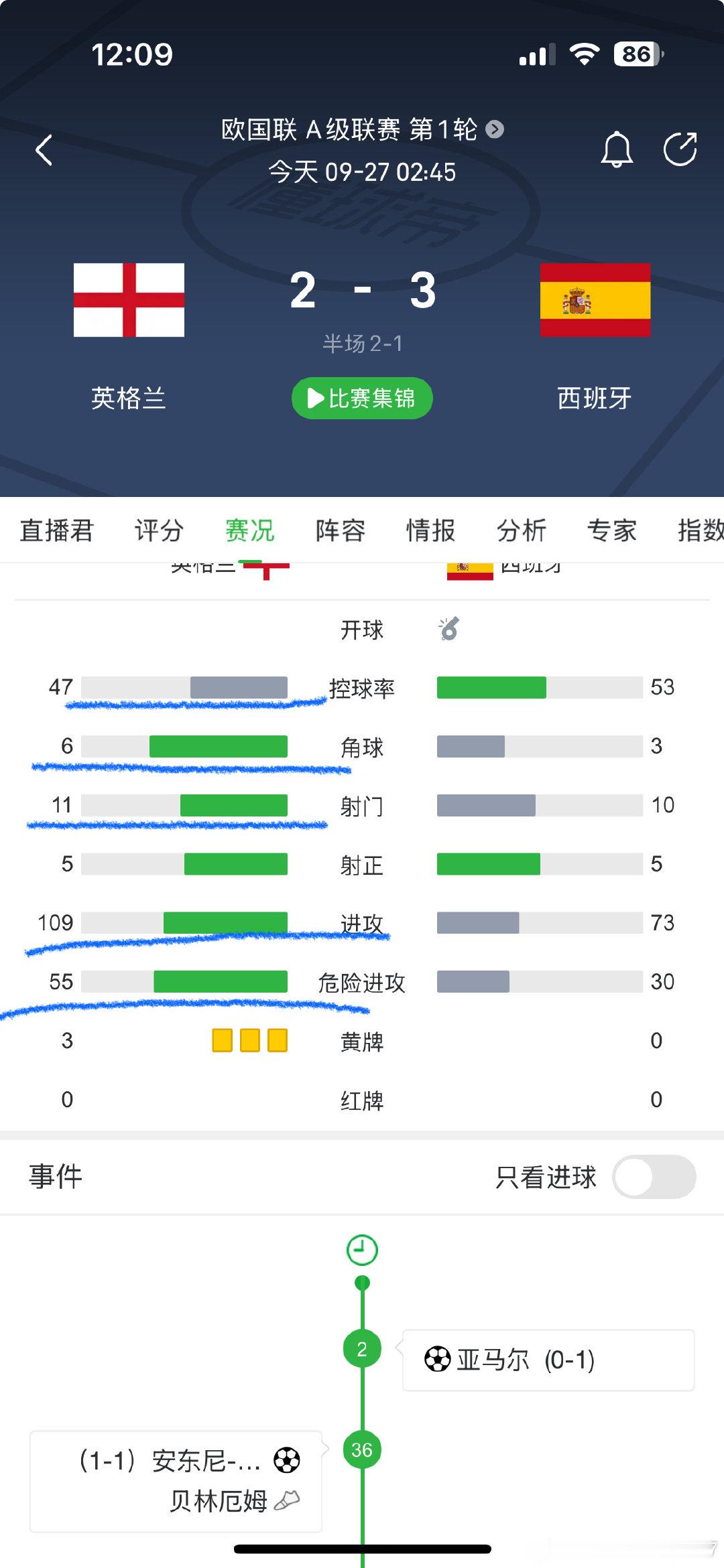 #英格兰2比3西班牙# 哈哈哈 正经球队（葡萄牙 英格兰）VS西班牙控球率45% 射门10次 各项数据都略微下风， 裁判脏脏队VS西班牙，110分钟0射门，全场0射正…..世界杯决赛之耻，阿根廷。 ​