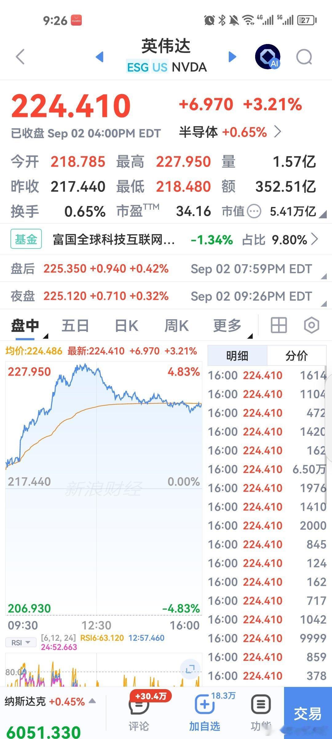 #美股芯片半导体V型反弹#昨夜美股半导体走势分化。英伟达小幅收涨3.21%，美光同步上涨2.43%；核心变量来自博通，受全年业绩指引不及市场预期影响，资金兑现离场，最终收跌0.66%，盘后再度走弱。
 
外围板块情绪冷暖不一，仅能给国内半导体带来短期修复预期。霍尔木兹海峡的地缘冲突尚未平息，中期选举 ​