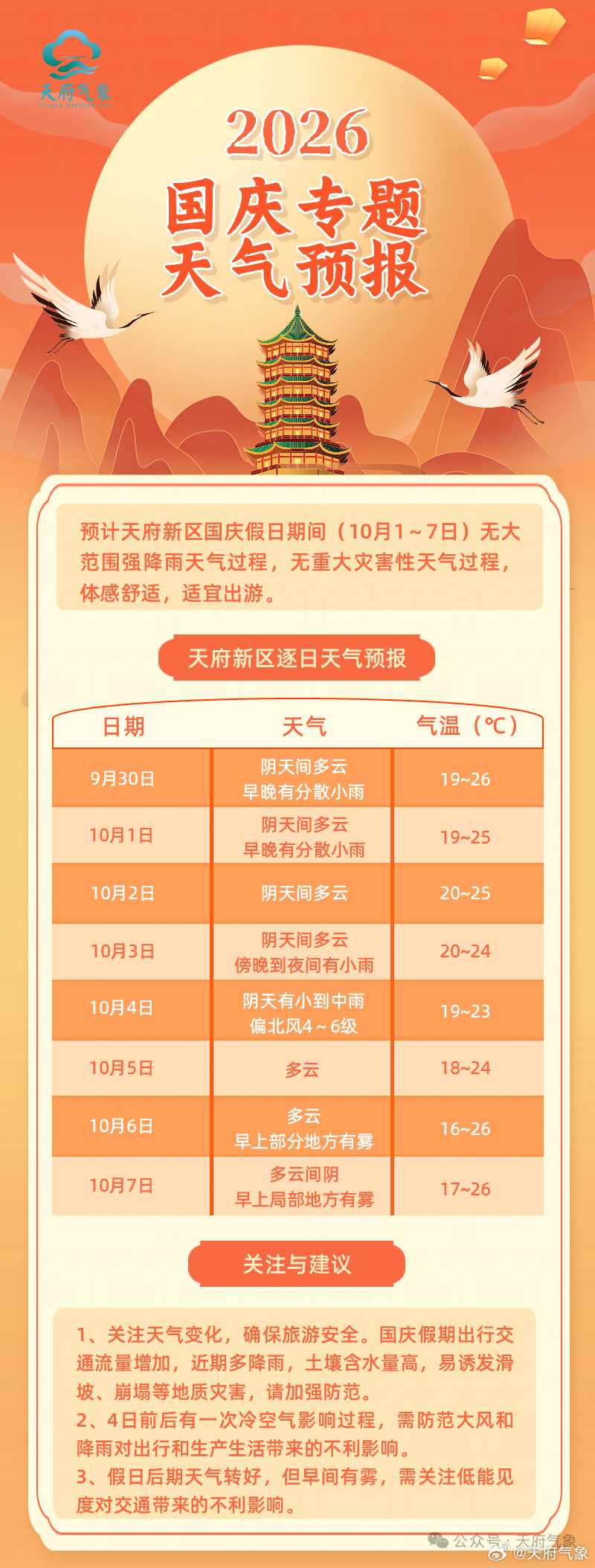 预计新区国庆假日期间（10月1～7日）无大范围强降雨天气过程，无重大灾害性天气过程，体感舒适，适宜出游。

假日前期（1～4日）早晚多分散小雨，其中4日前后有一次小到中雨天气过程，伴有4～6级偏北风；

后期（5～7日）以多云天气为主，气温回升，早上可能有雾。预计新区国庆假日期间（10月1～7日） ​