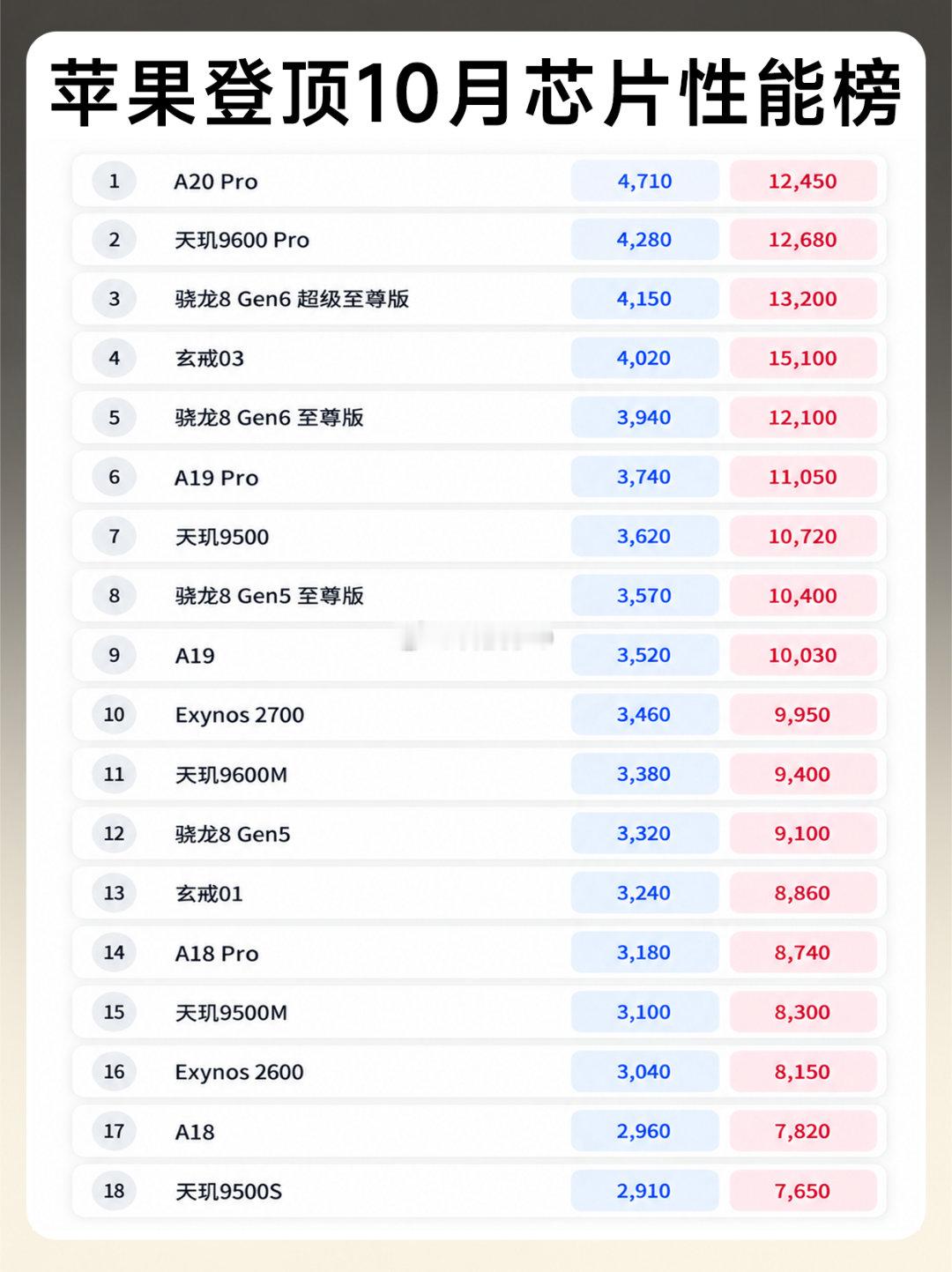 #手机性能已经进化到这种程度了#看了半天也没懂，啥性能啊，每年芯片都能涨分，但具体体现在哪好像并不明显[泪奔] ​
