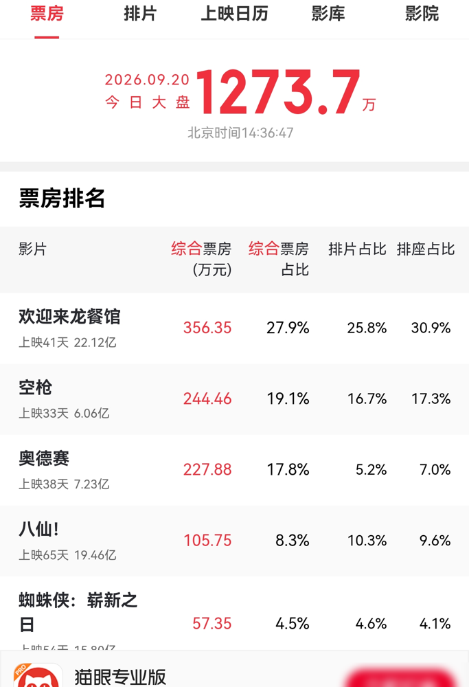 王宝强这次玩得太狠了，2.5个亿砸下去，在山东硬生生复刻了一座1900年的纽约唐人街。
《狠家伙》5月杀青，6月放了首支预告，梁家辉、段奕宏、彭昱畅全压上来了。狄龙都出来演舅舅了。
故事讲的是排华法案底下，一个叫麦德的小人物投奔堂口，从泥里爬出来变成狠家伙。原著是《堂斗》，纪实文学，不是瞎编的。