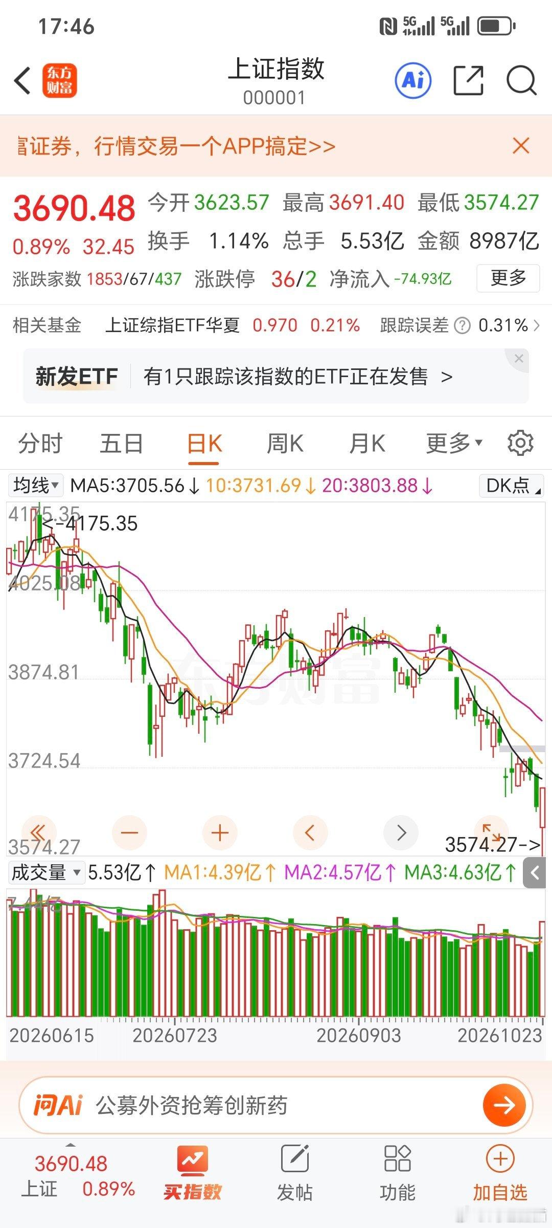 #上证指数为什么总三千点#上证指数长期在3000点附近徘徊，根源在于指数编制规则导致失真，叠加市场“重融资轻回报”的生态与剧烈的结构分化，使大盘看似原地踏步。
一、指数编制：一把“失真”的尺子
加权方式落后：上证综指采用总股本加权，四大行、两桶油等传统巨头占据过高权重，其股价长期滞涨直接 ​