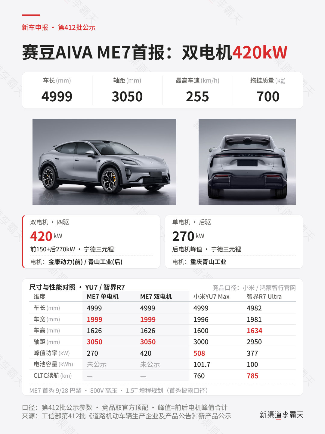 工信部车展412批：赛豆AIVA ME7

标准的“532”运动造型轿跑SUV，尺寸跟小米YU7、智界R7比较接近。

#霸天资讯##赛豆科技##AIVAME7# ​