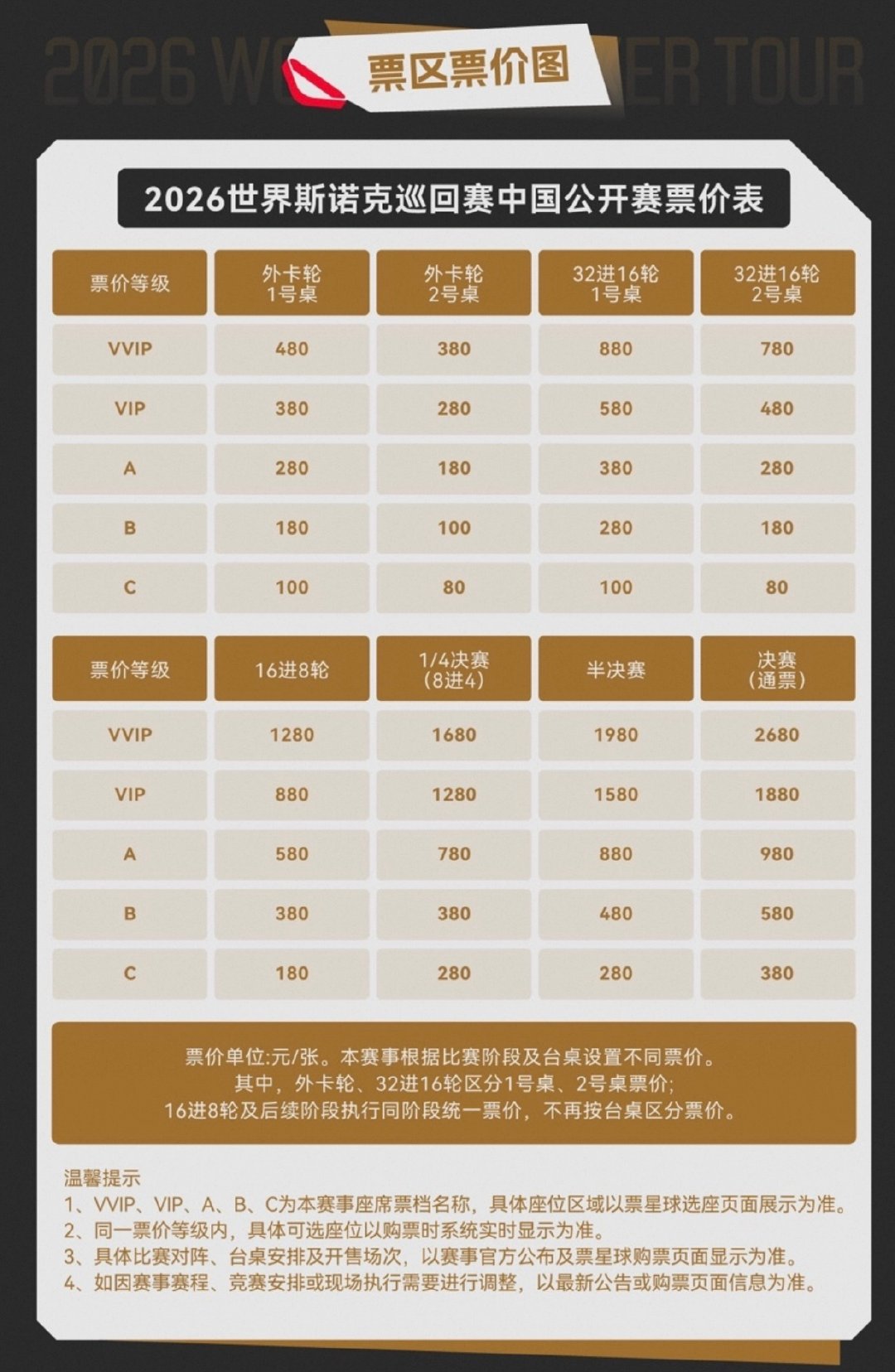 提醒一下，中国公开赛已开票，有线下观赛意向的观众可以按需购买。 吴宜泽...