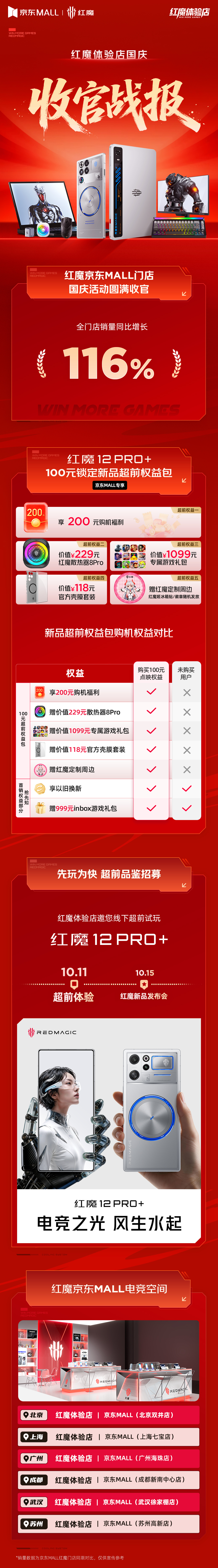 [打call]【转发+评论，抽红魔数据线】

#红魔体验店# 国庆战报出炉：全门店销量同比增长116%🎉

✅ #红魔12Pro+# 100元锁定5重超前权益，京东MALL专享
✅ 10.11 线下超前品鉴会开启，新机抢先玩
✅ 全国6城京东MALL门店可超前体验旗舰新品

电竞之光，风生水起！
#红魔12Pro电竞之光# 10月15日 14:30 ​