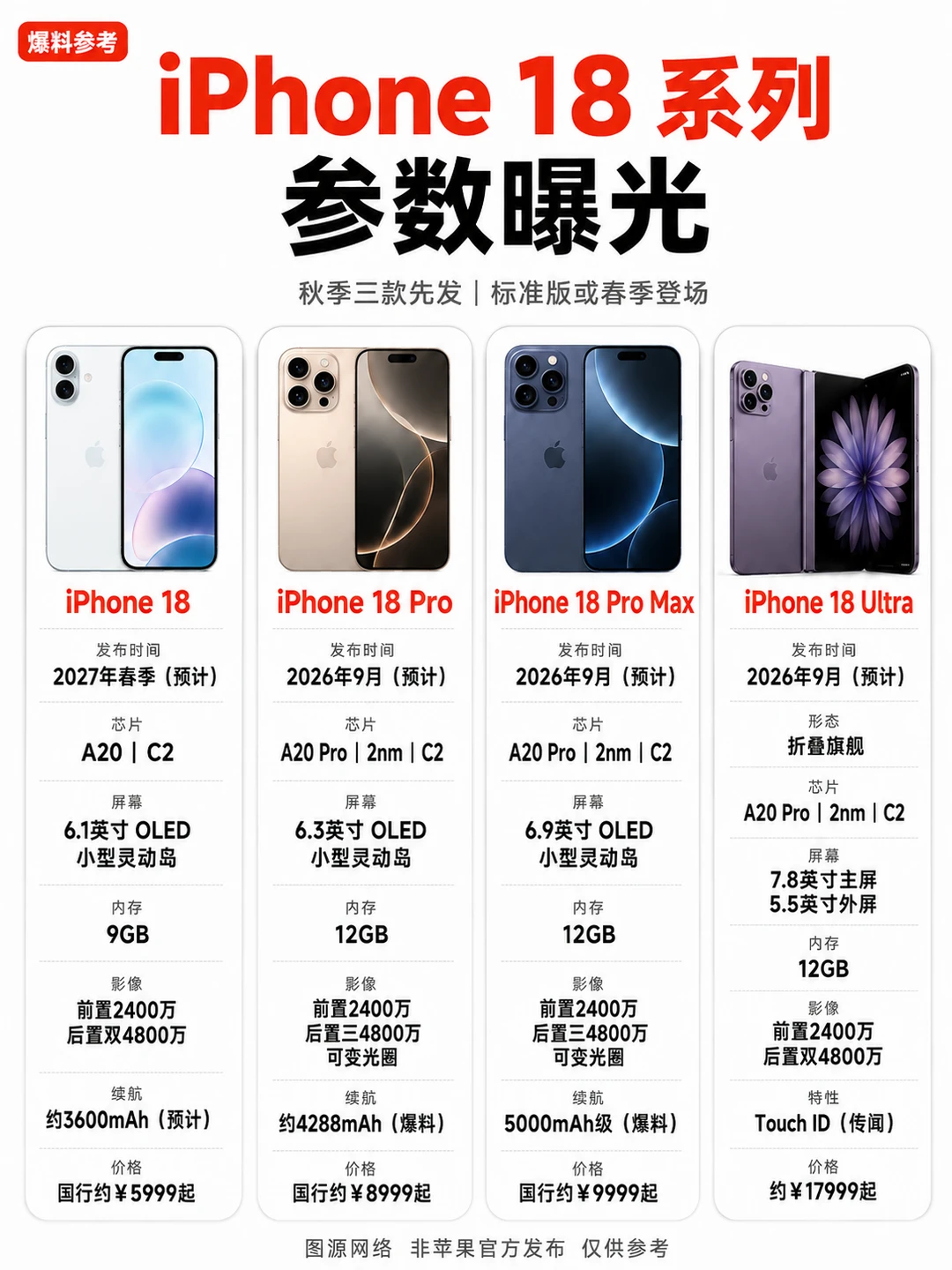 iPhone 18系列这次真要大变了！​