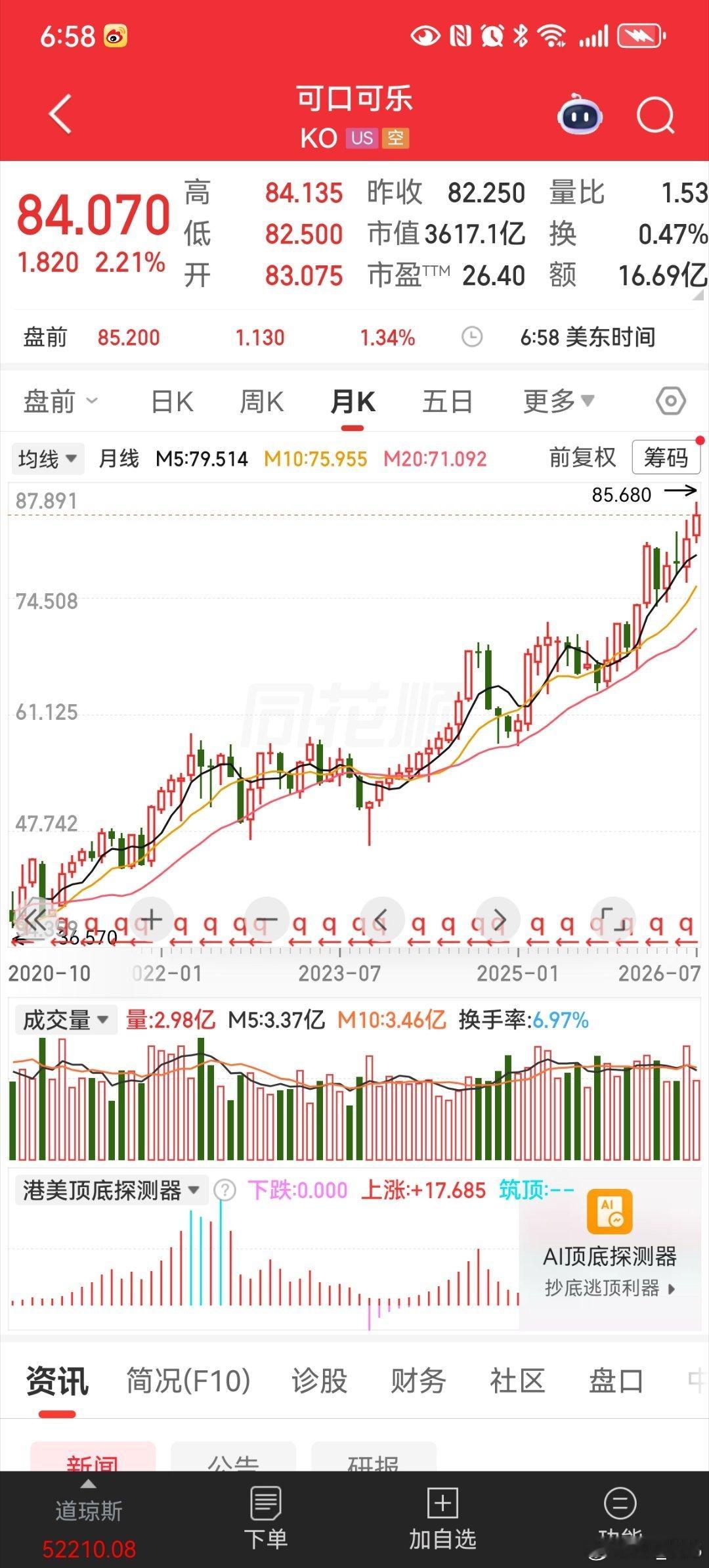 巴菲特可口可乐，，创新高 ​​​