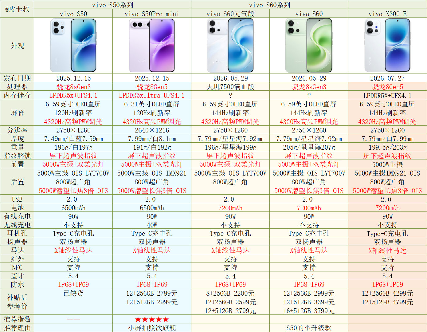 vivo及iQOO手机全系参数对比[2026年双11]
vivo手机各系列定位：X系列＞S系列＞Y系列
iQOO手机各系列定位：数字系列＞Neo系列＞Z系列。
注重拍照可以考虑vivo X500系列。
注重游戏性能可以考虑iQOO16或即将发布的iQOO Neo12。
注重自拍可以考虑S系列，喜欢小屏手机可以考虑vivo S50 Pro mini。 ​