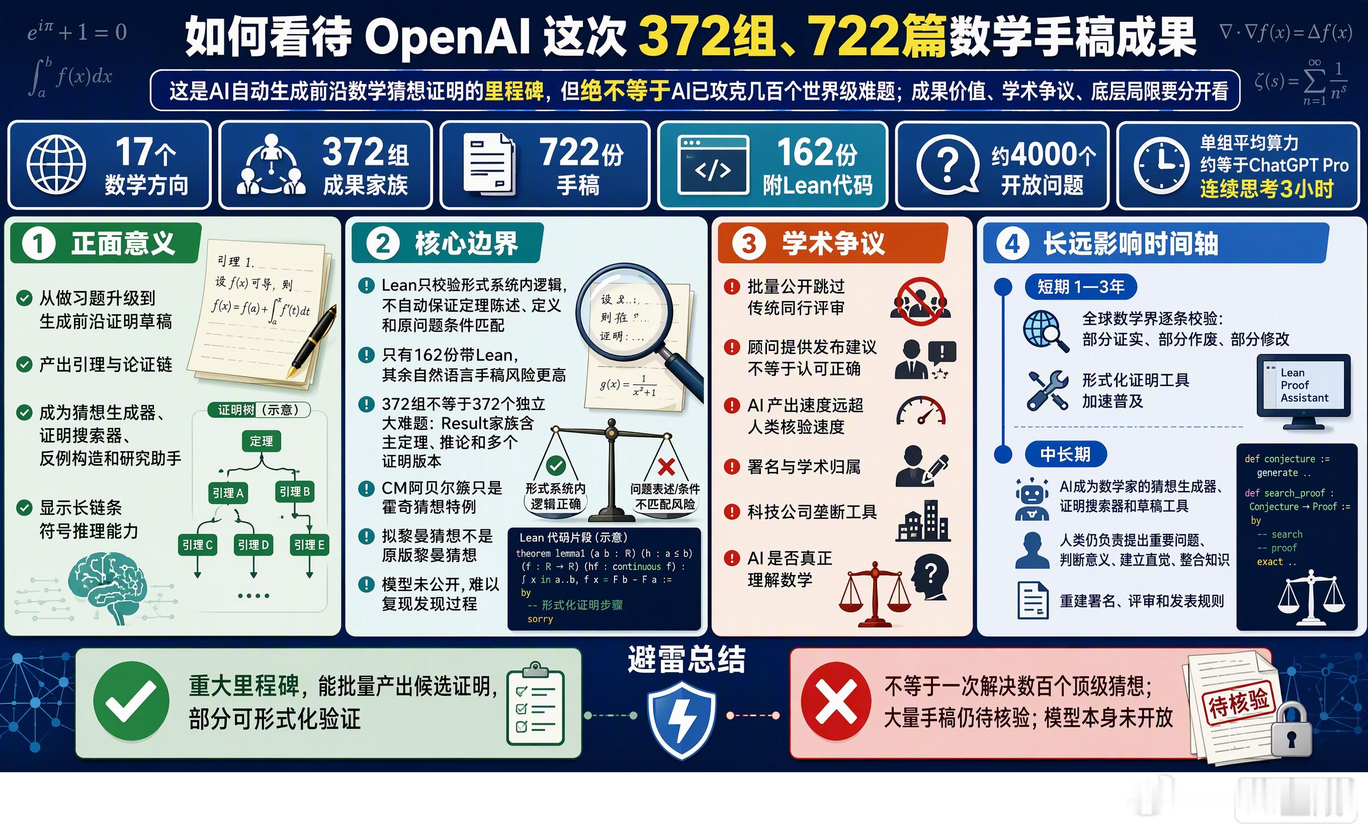 # 如何看待 OpenAI 这次 372组、722篇数学手稿成果
一句话总基调：**这是AI自动生成前沿数学猜想证明的里程碑，但绝对不等于“AI已经攻克几百个世界级数学难题”；成果价值、学术争议、底层局限要分开看**。

## 一、正面意义：AI数学推理能力的重大跃迁
1. **AI从“做习题”升级到“提出前沿猜想证明 ​
