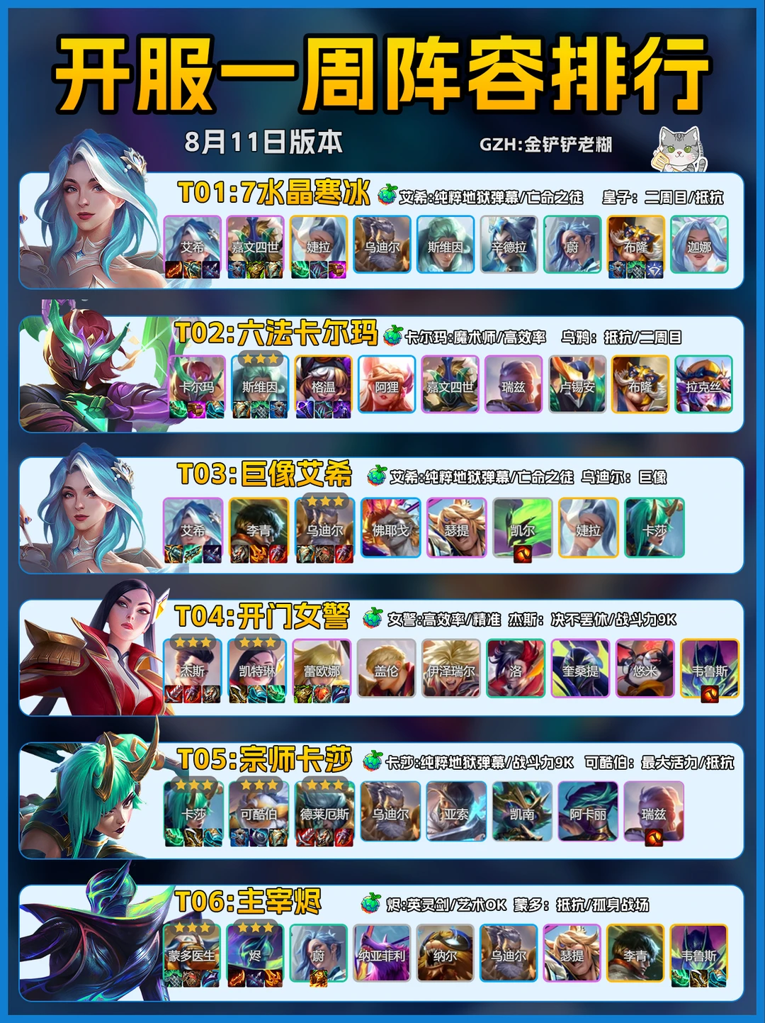 S15新赛季|8月11上分阵容强度排行！