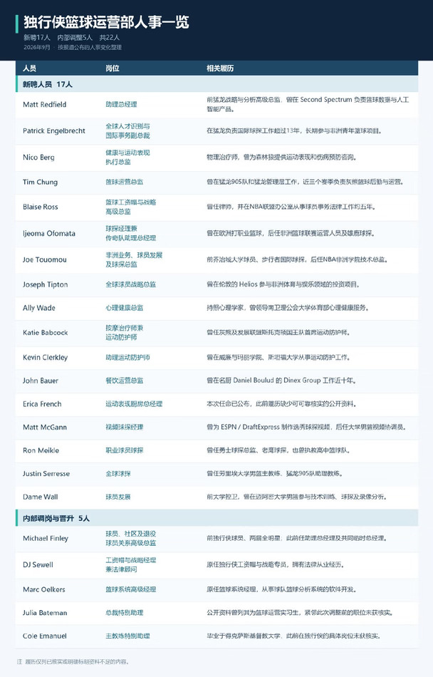 资讯 | 独行侠公布人事变动，附详解