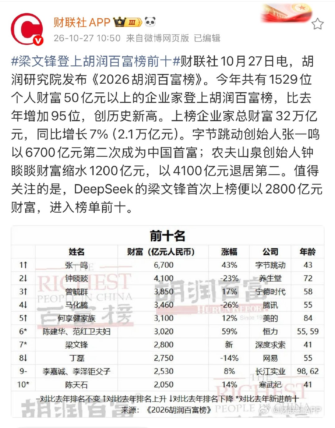 #梁文锋登上胡润百富榜前十#按照量化收割速度，他超过张一鸣指日可待。 ​