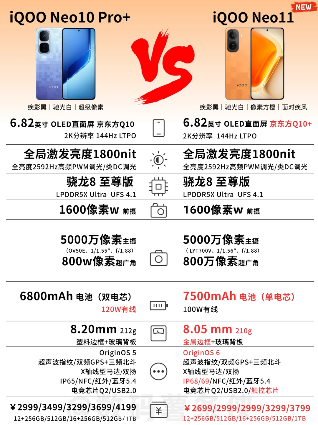 一图看懂❗️iQOO Neo11升级点