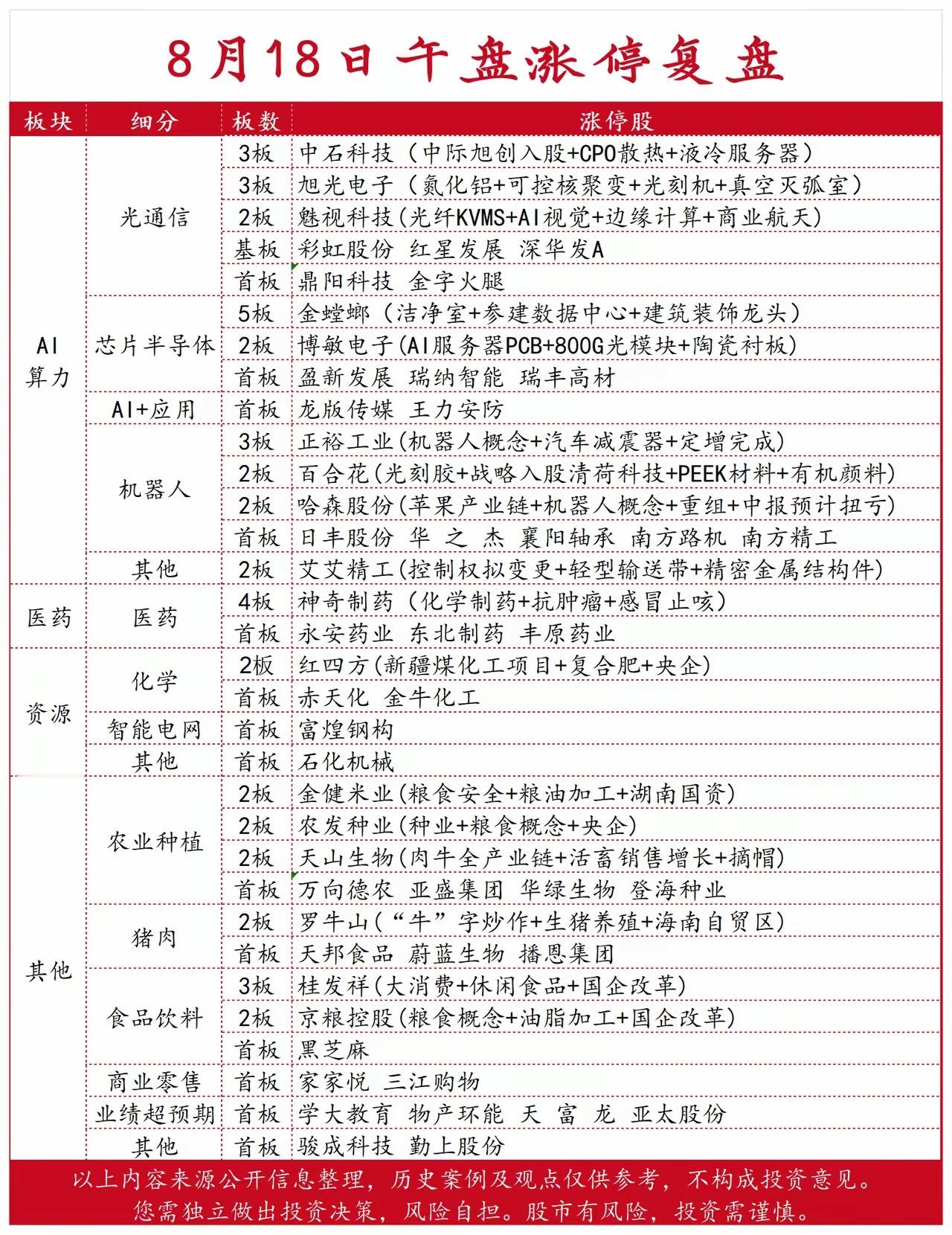 8.18早盘涨停数据一览‼️
一、连板高度分布
5板：金螳螂（洁净室+参建数据中心）
4板：神奇制药（化学制药/抗肿瘤）
3板（4只）：中石科技（CPO散热/液冷）、旭光电子（氮化铝/核聚变/光刻机）、正裕工业（机器人/汽车减震器）、桂发祥（休闲食品/国企改革）
2板（11只）：魅视科技（光通信/AI视觉） ​