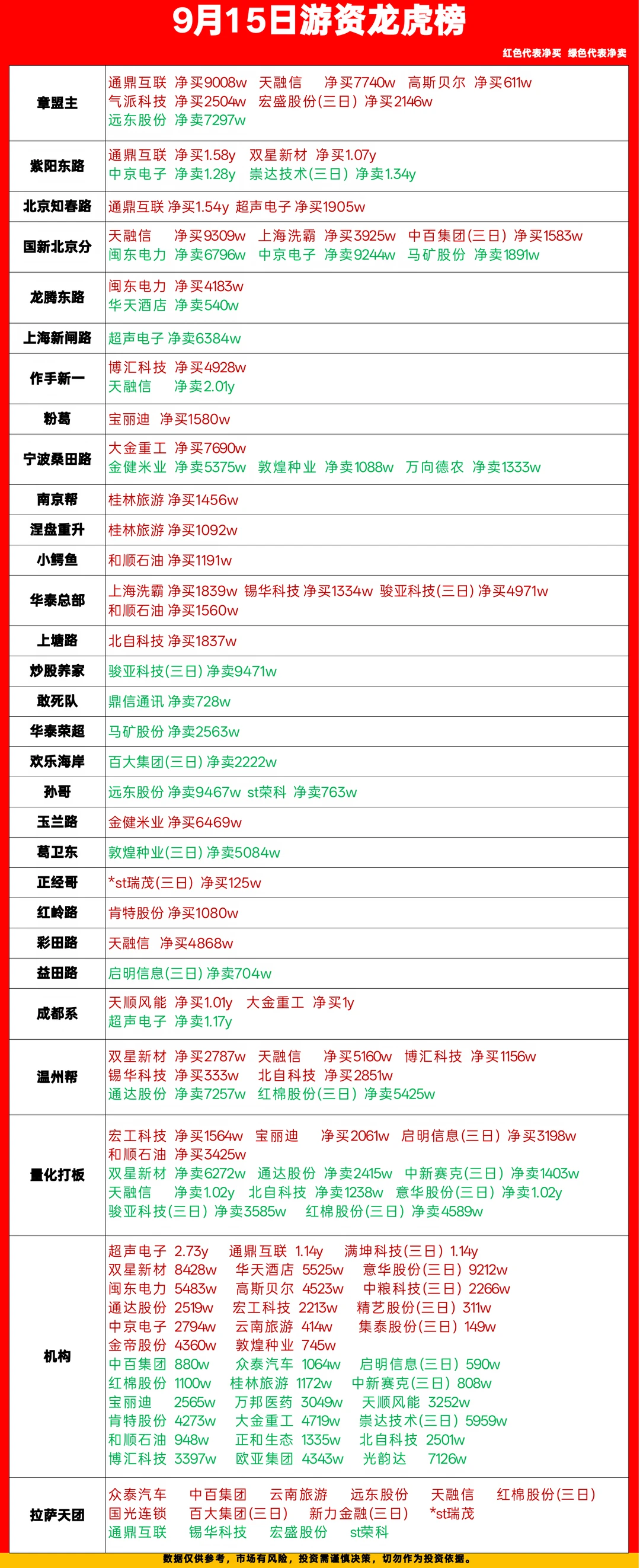 9.15游资龙虎榜，紫阳东路上榜1.58y
