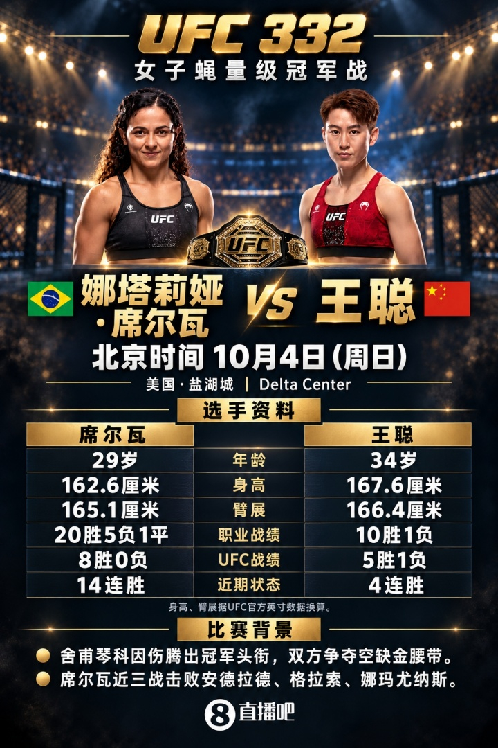 【#王聪五回合判定不敌娜塔莉娅#：中国选手首次领衔UFC数字赛头条主赛】#王聪无缘蝇量级冠军#直播吧10月04日讯 UFC332头条主赛，女子蝇量级冠军战在美国盐湖城举行。中国选手王聪五回合判定不敌巴西选手娜塔莉娅·席尔瓦。

王聪一开始随着刘欢的好汉歌出场，宋亚东在边角指导王聪。

第一回合上来，娜 ​
