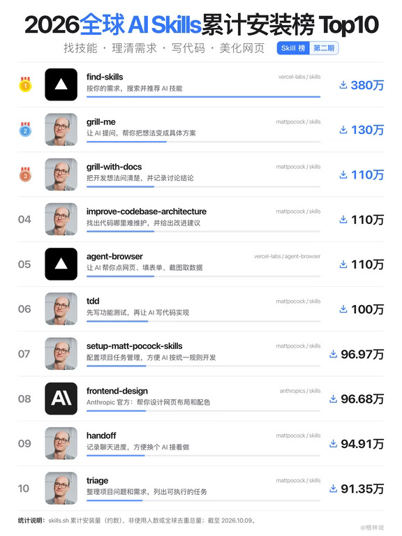 skill一周年！全球AI Skills累计安装Top 10
