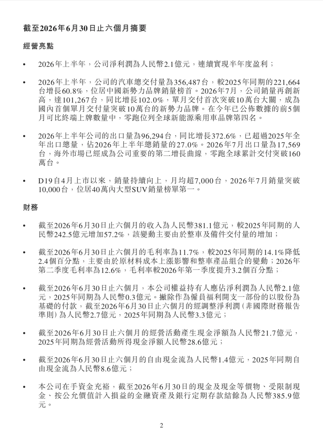 零跑汽车上半年财报发布，净利润2.1亿元