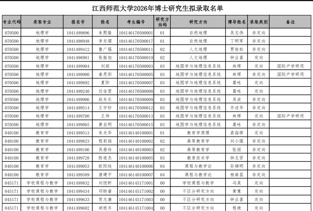 江西师范大学2026年博士研究生拟录取名单