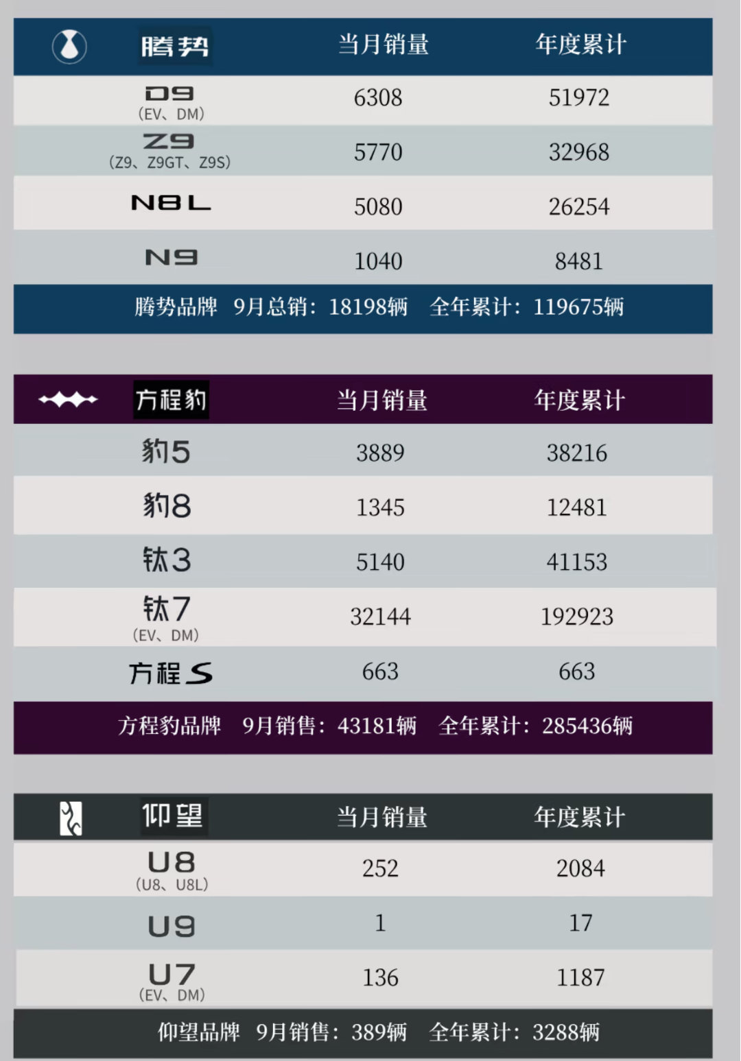 比亚迪方程豹9月的销量已经超过了蔚小理和鸿蒙智行五界。

钛7一款车型月销量就3.2万辆，感觉已经成街车了。 ​