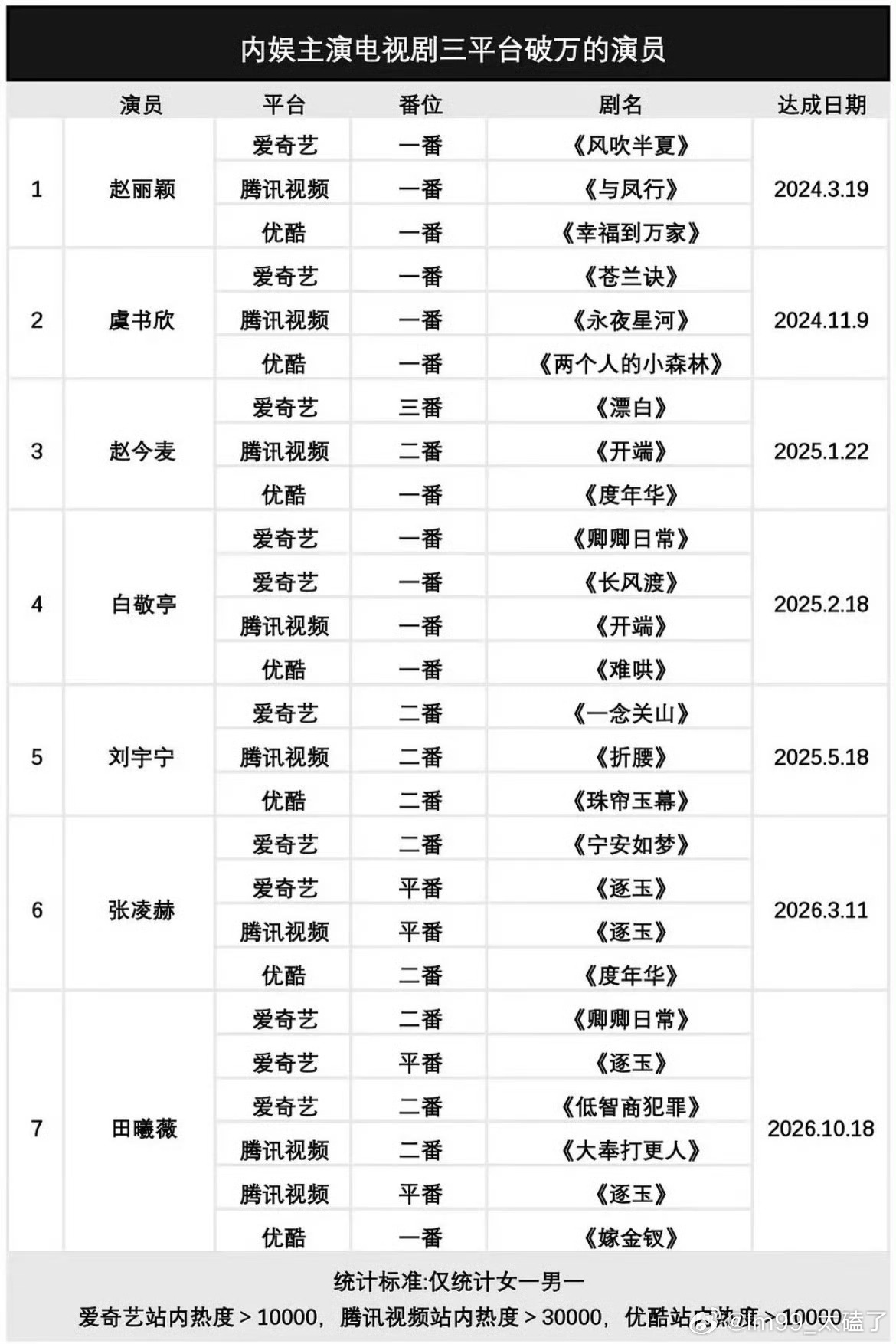 电视剧三平台破万的演员只有7位
内娱能做到腾讯、爱奇艺、优酷三大平台主演剧集热度破万的演员仅有7位：赵丽颖、虞书欣、赵今麦、白敬亭、刘宇宁、张凌赫、田曦薇。不同演员赛道各不相同，有人深耕现实题材，有人古偶持续输出，这份榜单也引发大家对扛剧能力的讨论。在这七位演员里，你觉得谁的扛剧含 ​
