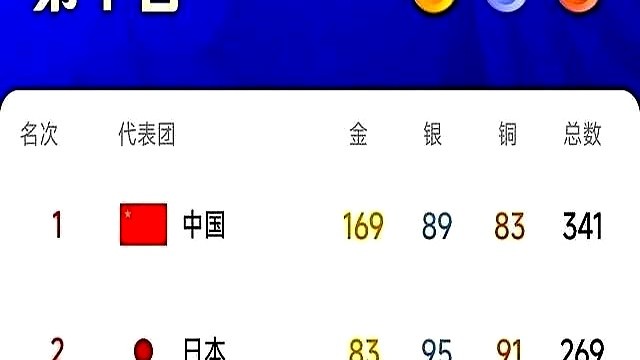 有人算来算去，硬要把银牌铜牌堆起来争第一，其实根本站不住脚。

翻开成绩单算细账：日本奖牌总数269枚，中国队光奖牌就拿了341枚，直接多出整整72块。

亚奥理事会的规矩明明白白写着“金牌优先”。中国队单是金牌就轰下169块，创下境外参赛历史新高，连高尔夫都拿下了团体金牌突破。

从1982年算起