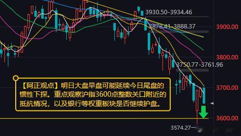 【10月27日收评：明日大盘早盘可能延续今日尾盘的惯性下探 重点观察沪指3600点整数关口附近的抵抗情况 以及银行等权重板块是否继续护盘】

        #A股#三大指数尾盘快速回落，创业板指跌超3%，此前一度涨超1%。沪深两市成交额14610亿元，较上一个交易日缩量1478亿。个股普跌，沪深两市参与今日交易的 ​