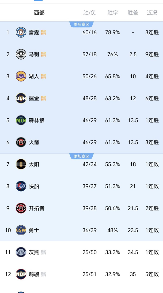 勇士锁定附加赛，库里38岁，前景一片黑暗。 战绩36胜39负，西部第...