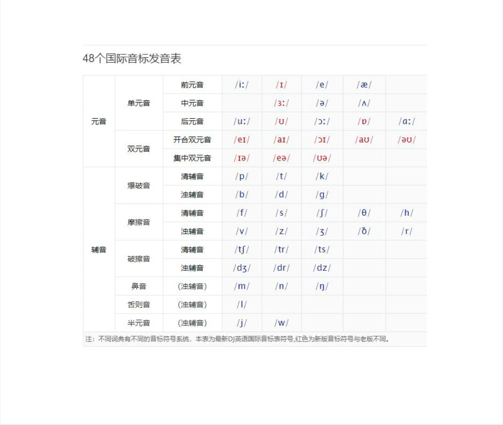 英美音标对照基础知识