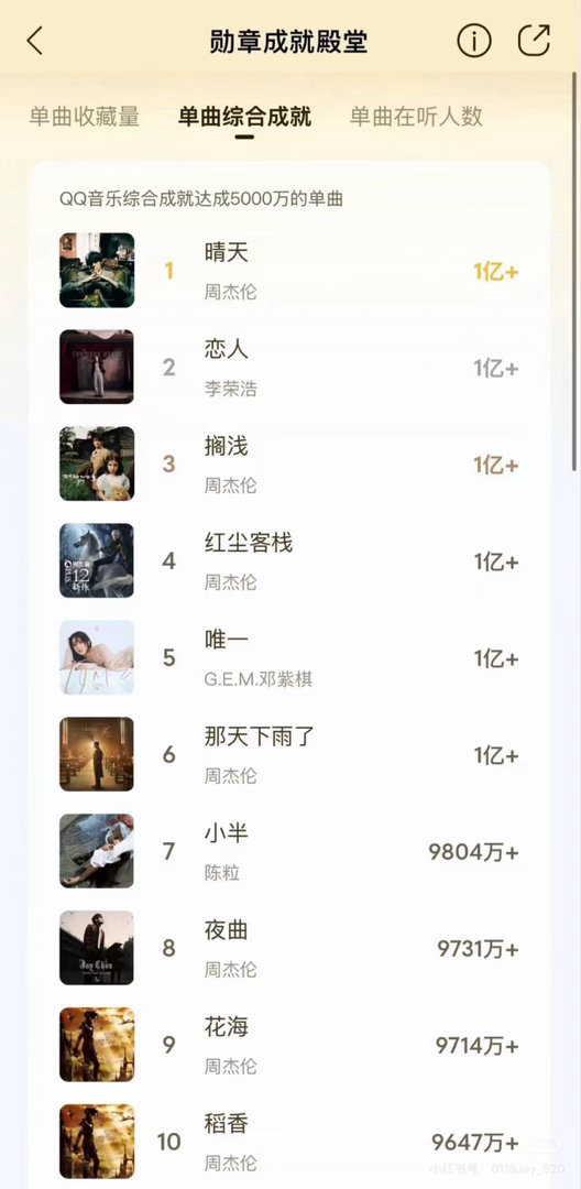 #周杰伦报名格莱美#卧槽，男王这一次一击必中，太阳之子专辑旋律质量和热度乃至商业都是顶级成绩单，这次是欧美现在需要周杰伦，我强烈预感周杰伦必得，至少必得奖，性质有点像蔡依林今年得金曲奖，这次是举全华语乐园的势力去博弈欧美，华流才是最屌的，等着见分晓 ​