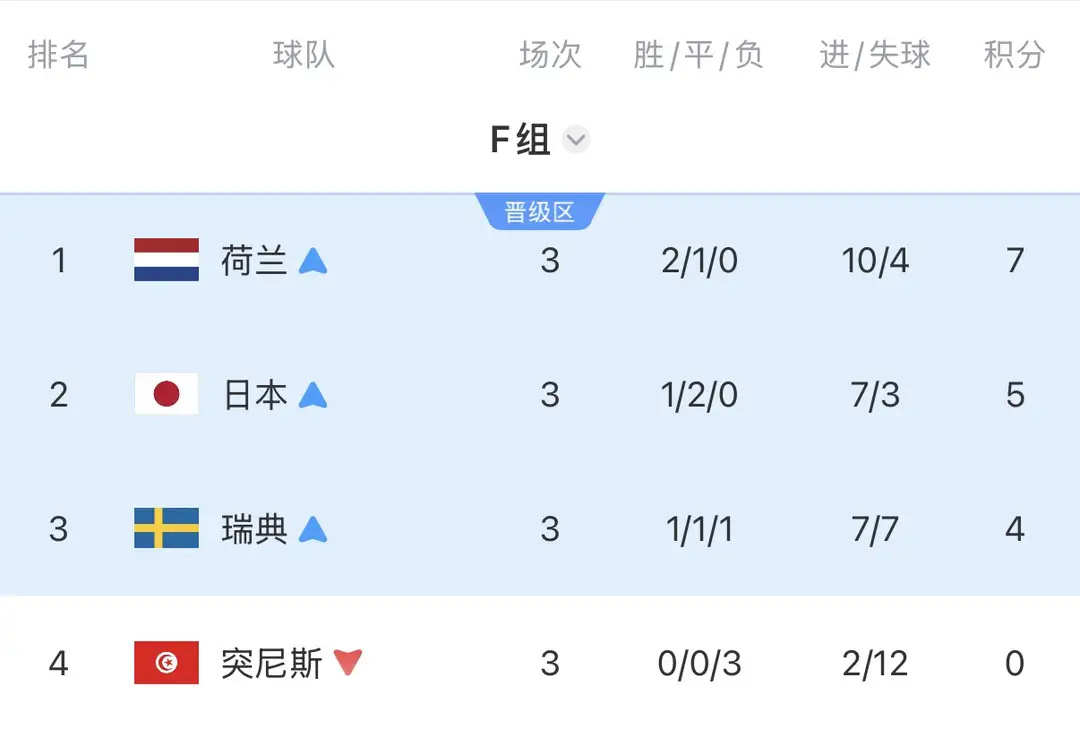 /16决赛，瑞典0-3不敌法国，止步32强。 至此，F组四队荷兰、日本...