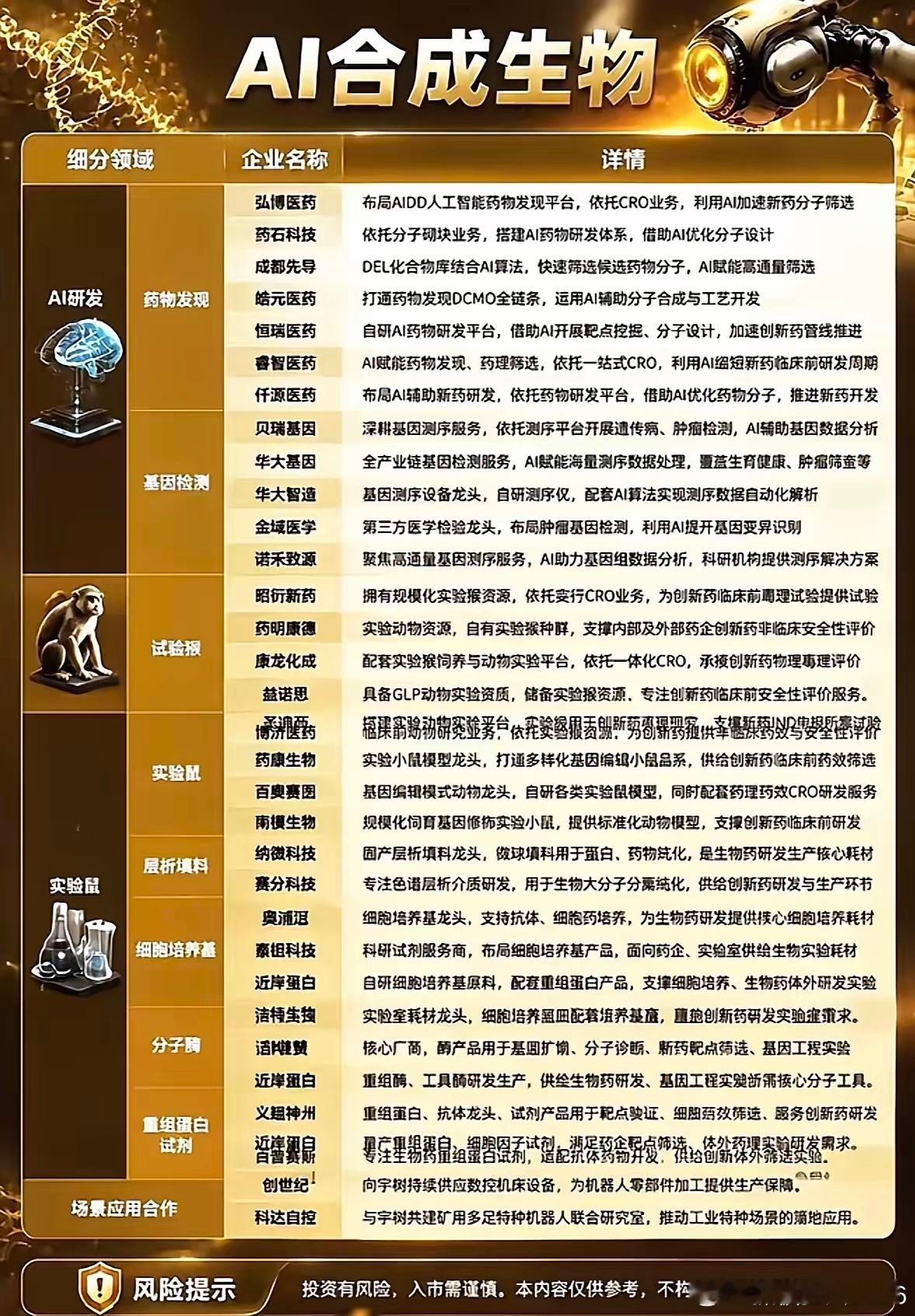 AI合成生物：前沿科技与企业合作。
​最近刷到思路迪医药带着旗下叁递生物，和AI医药研发龙头深度智耀签了三方战略合作，直接把AI落地到细胞治疗的早期新药研发、临床研究两大核心方向，感觉AI合成生物的商业化真的不是画饼了。
之前大家对医药原料的印象全是一排排反应釜的化工车间，都觉得合成生物就 ​